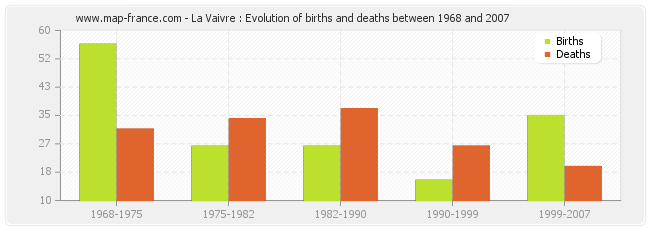 La Vaivre : Evolution of births and deaths between 1968 and 2007